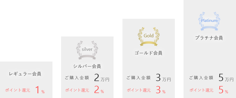 最大5倍！ご購入金額に応じて会員ランクアップ